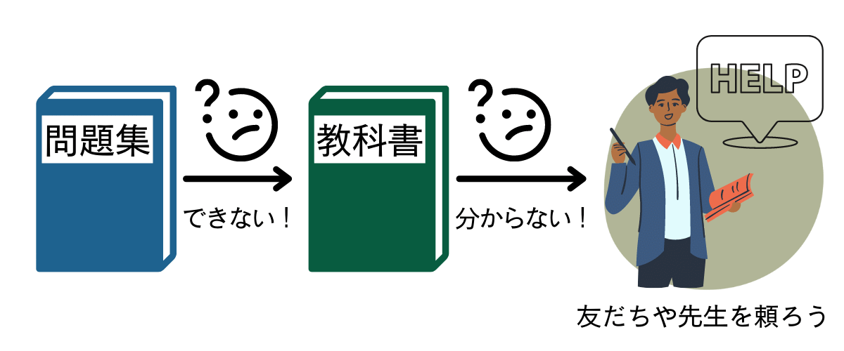 教科書でもわからなかったら先生か友人に聞くのが一番！