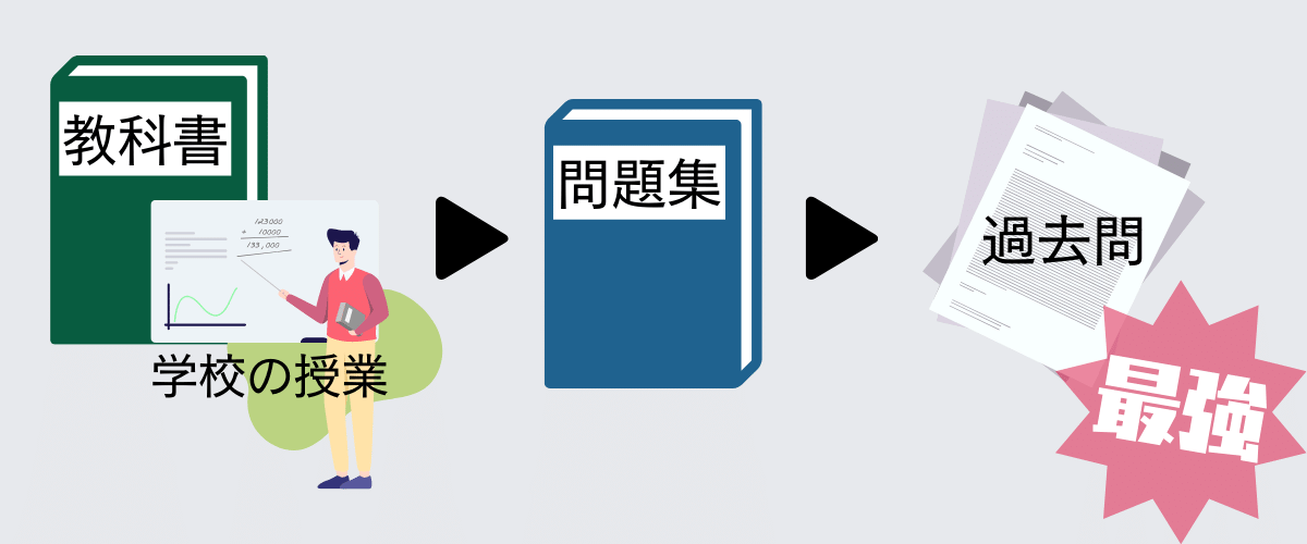 教科書や学校の授業の後問題集、過去問とやっていくのが最強の勉強法