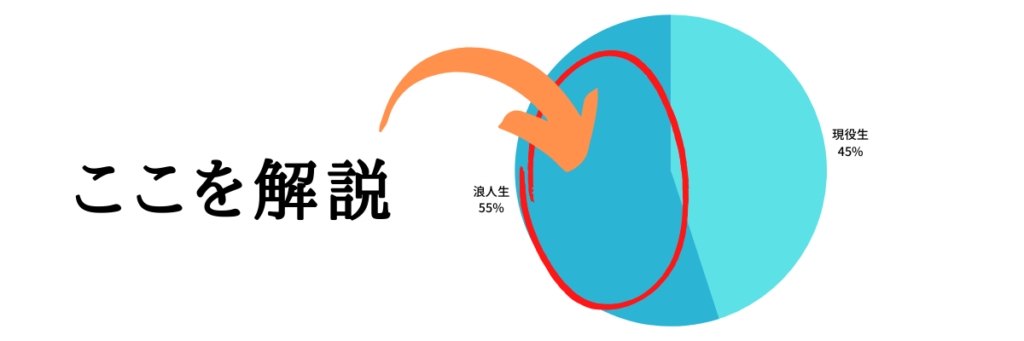 九州大学医学部の浪人率　画像①