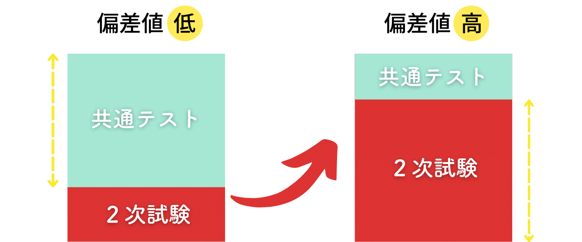 偏差値が高くなるほど２次試験の比率は高くなる