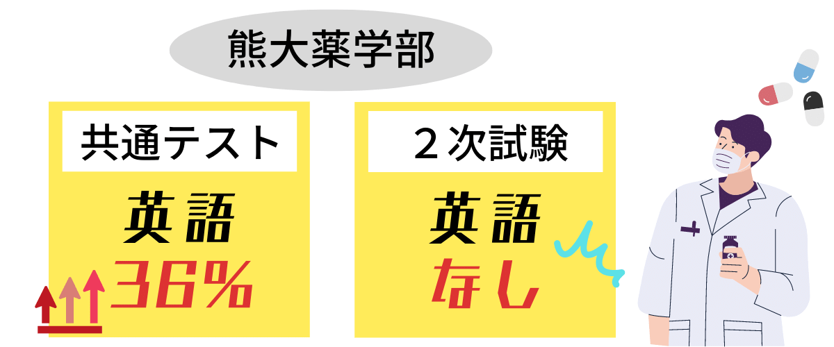 熊本大学　薬学部は共通テストで英語の配点が高い代わりに２次試験で英語がない