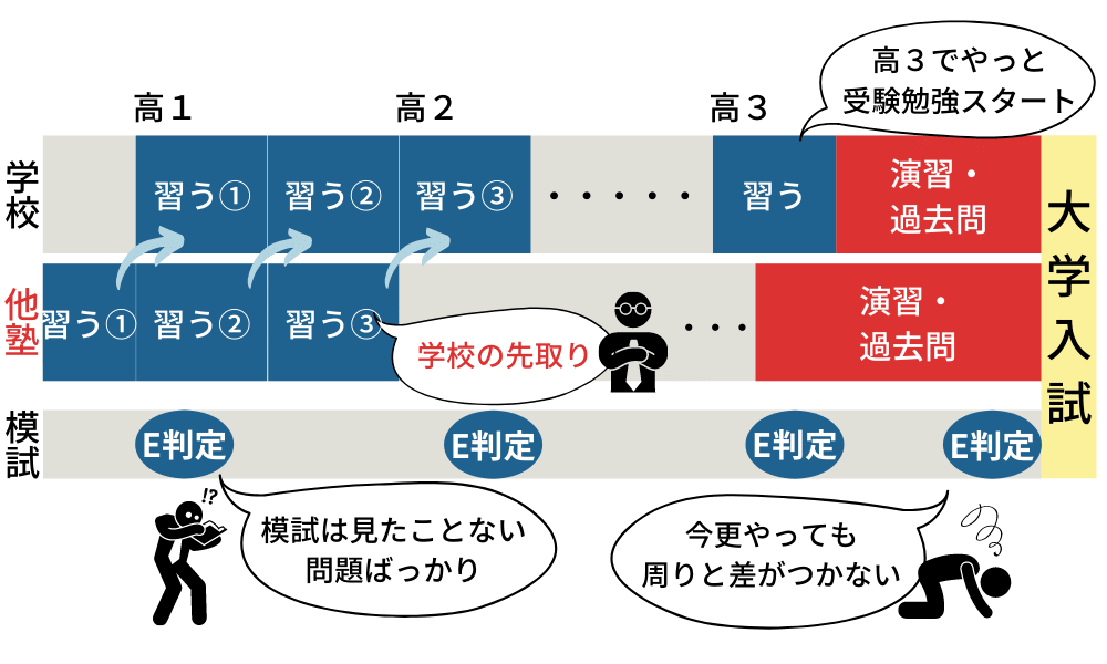 竜文会　他塾の場合