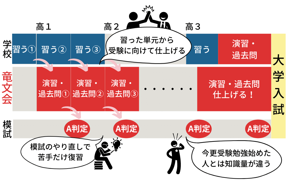 竜文会の先取りをしないカリキュラムで学んで成績UJP