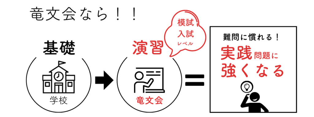 竜文会　先取りをしない竜文会の授業なら実践問題に強くなれる