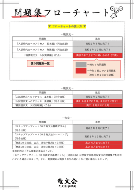 竜文会　問題集フローチャート