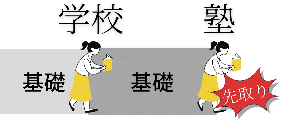 塾で基礎を先取り、学校でまた基礎をするとダブルワークに！