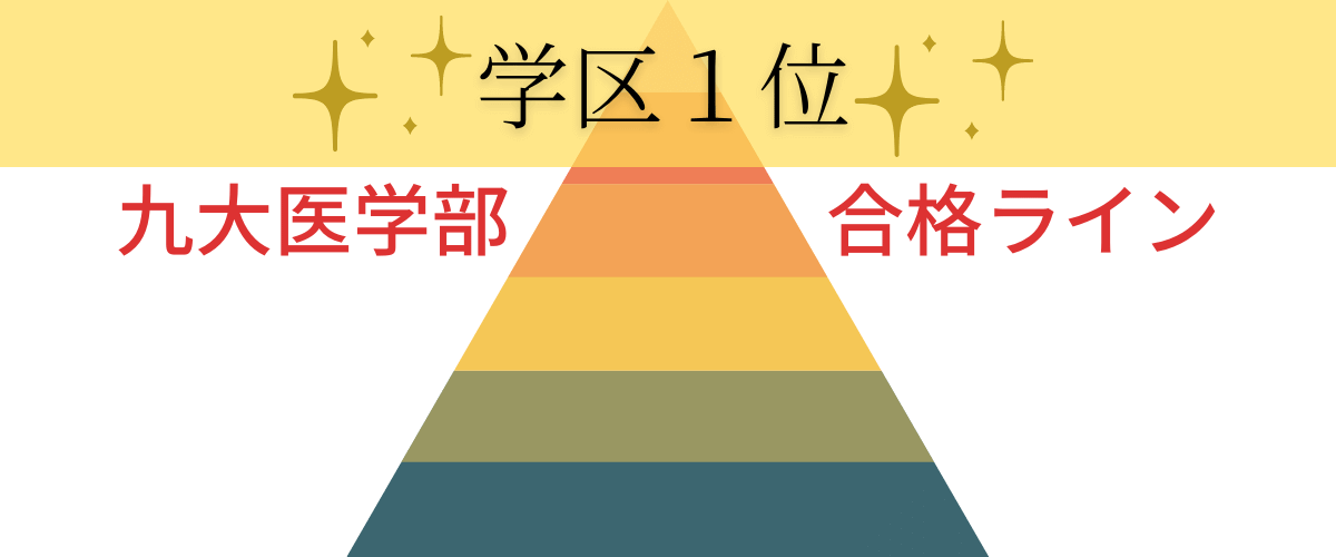 公立高校から九州大学医学部に行けるのは学区1位！