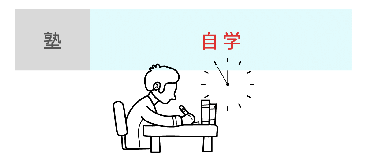 竜文会 塾で勉強する時間よりも自学の時間のほうが圧倒的におおい