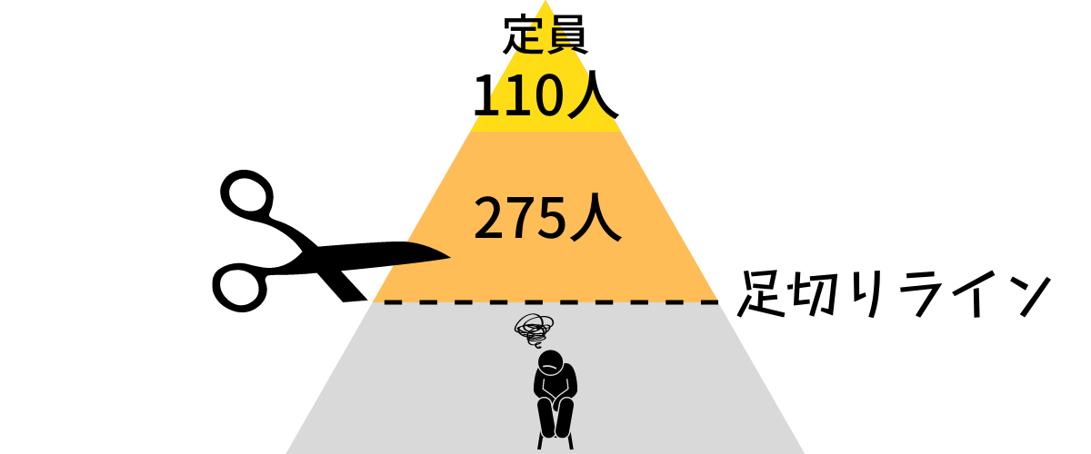 九州大学医学部の足切りラインは275人
