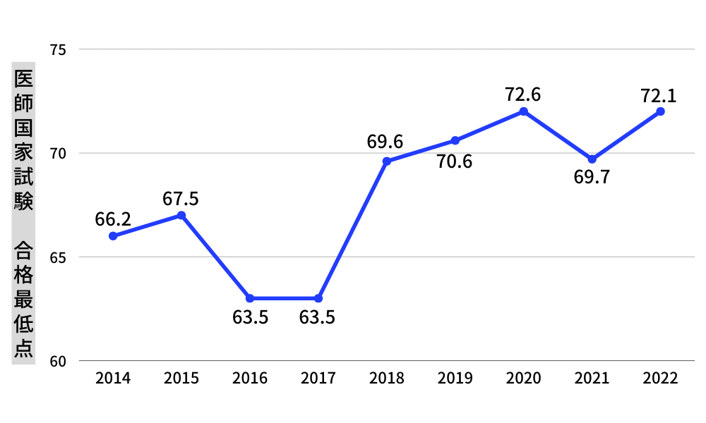 医師国家試験　合格最低点　推移