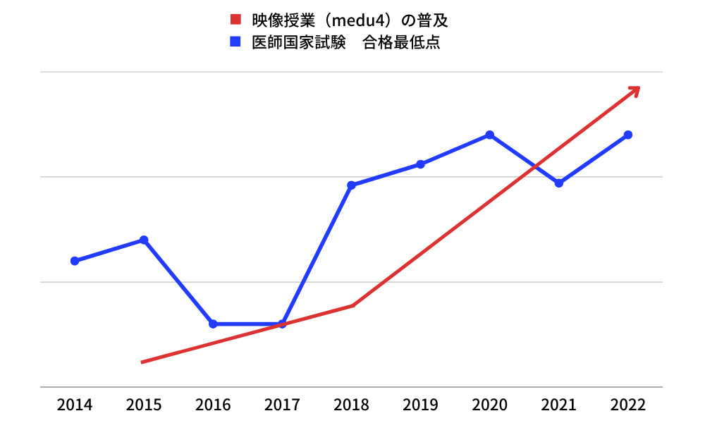 医師国家試験の合格最低点はmedu4（映像授業）の普及によって点数UP