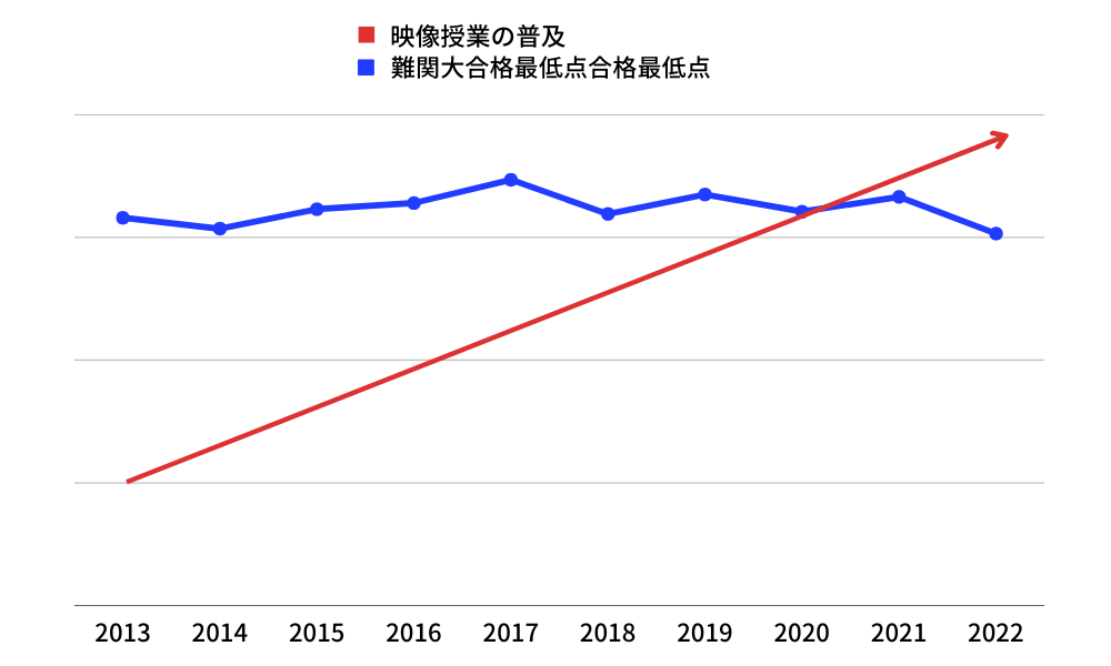 映像授業は普及しても難関大学の合格最低点に変化はない。映像授業では成績は上がらない？