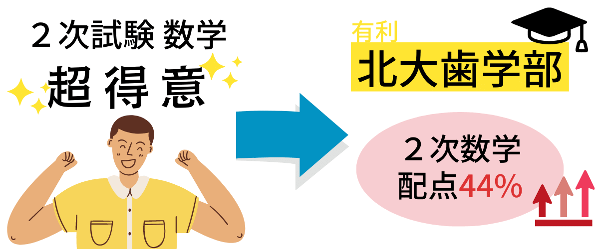 北海道大学歯学部は２次試験の数学の配点が高いので数学が得意な人にはおすすめ