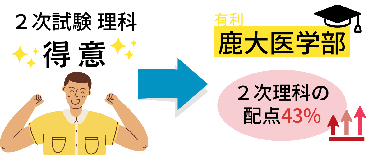 鹿児島大学は２次試験の理科の配点が高い