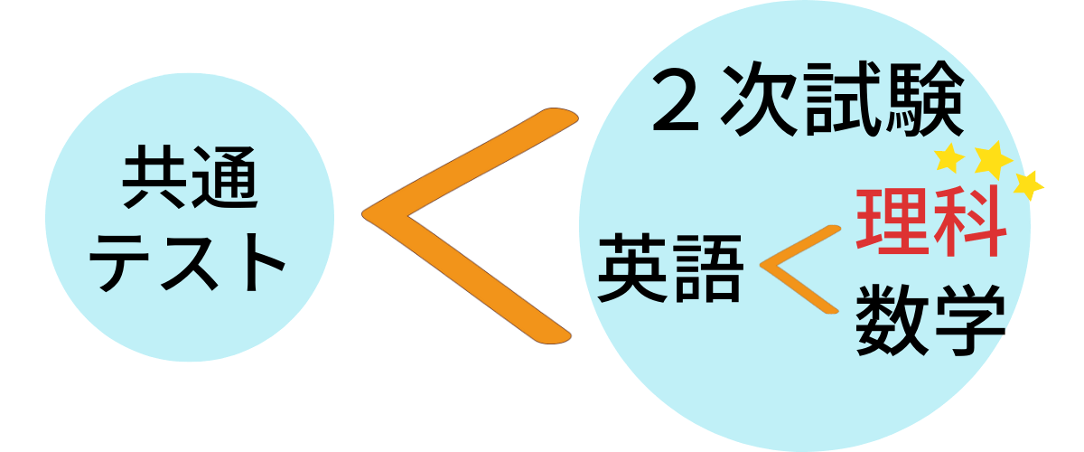 九州大学医学部は理科の配点が大きい