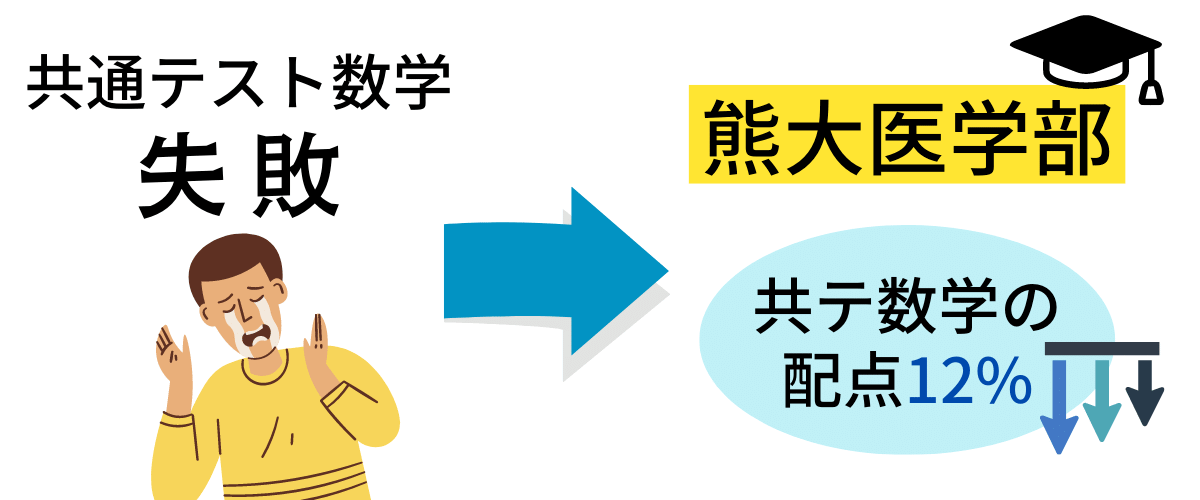 熊本大学医学部は共通テストの数学の配点が低い