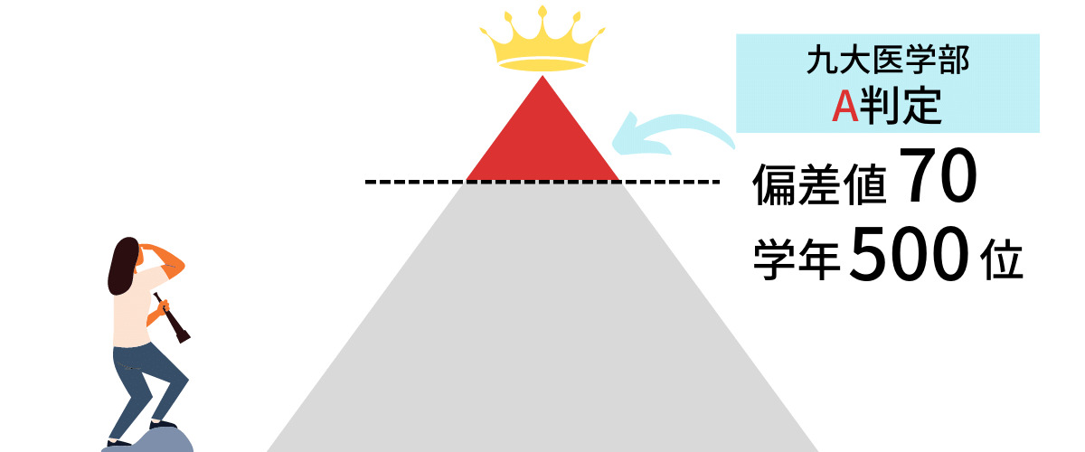 九州大学医学部のA判定ラインは偏差値70 学年500位