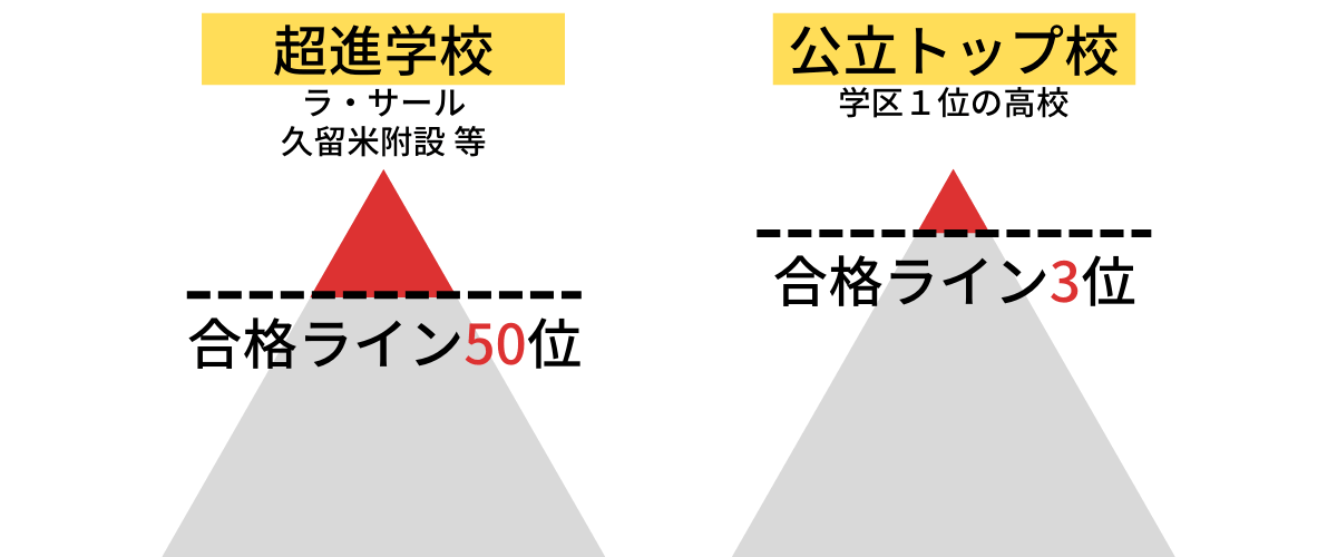 九州大学医学部の合格ラインは、超進学校で学年50位以内、公立のトップ校で学年3位以内