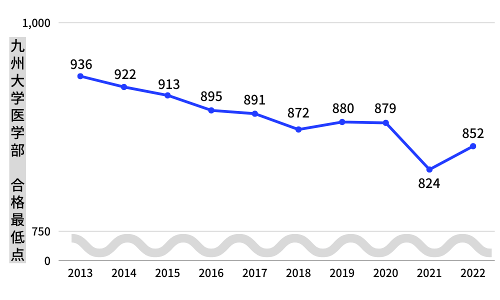 九州大学医学部 合格最低点 推移