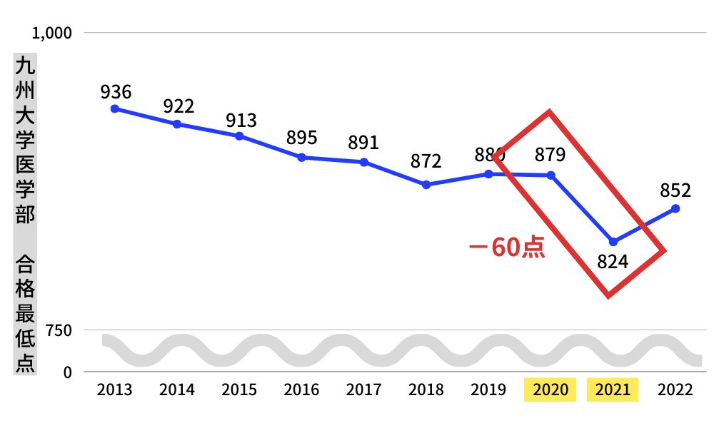 2020年から2021年で九大医学部の合格最低点は60点も低い