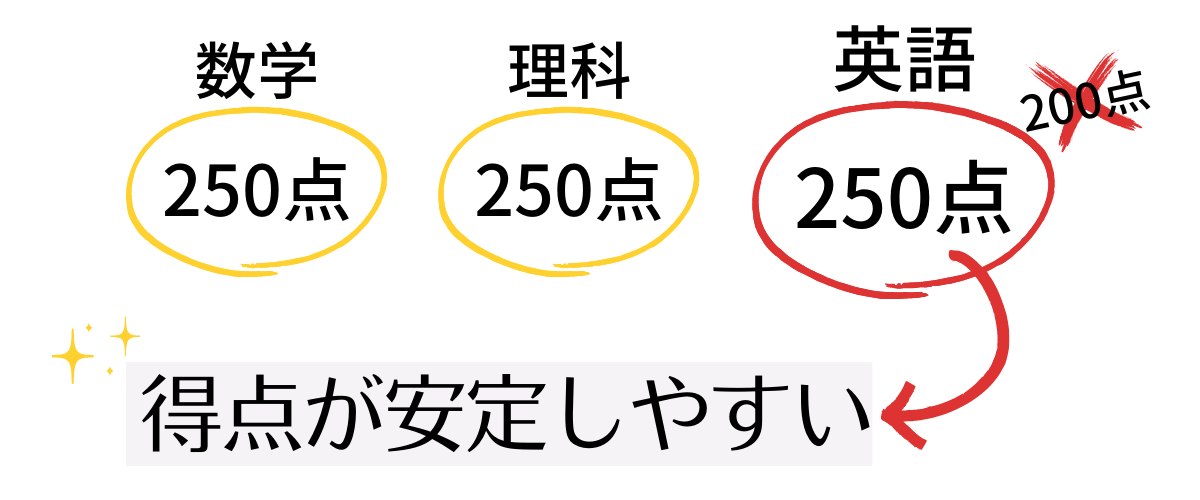 九州大学　農学部　英語の配点が高いので得点が安定しやすい