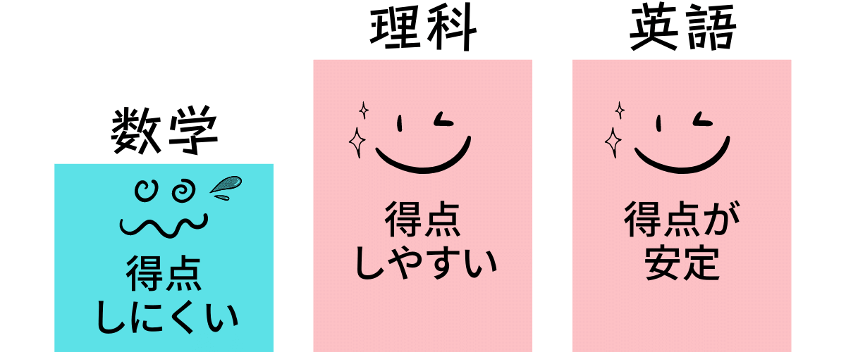 九州大学　農学部　得点しやすい理科と英語で数学をカバー