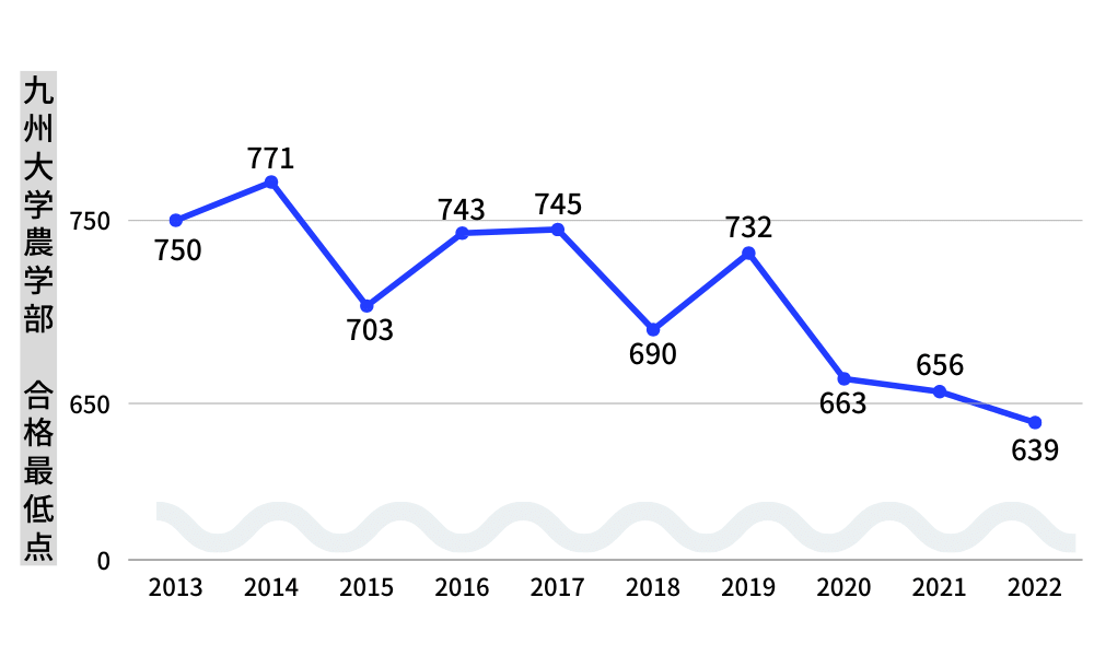九州大学　農学部　合格最低点　推移