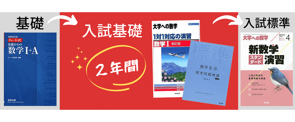 九州大学理系数学　入試基礎レベルの勉強が大事　竜文会では２年間を費やす