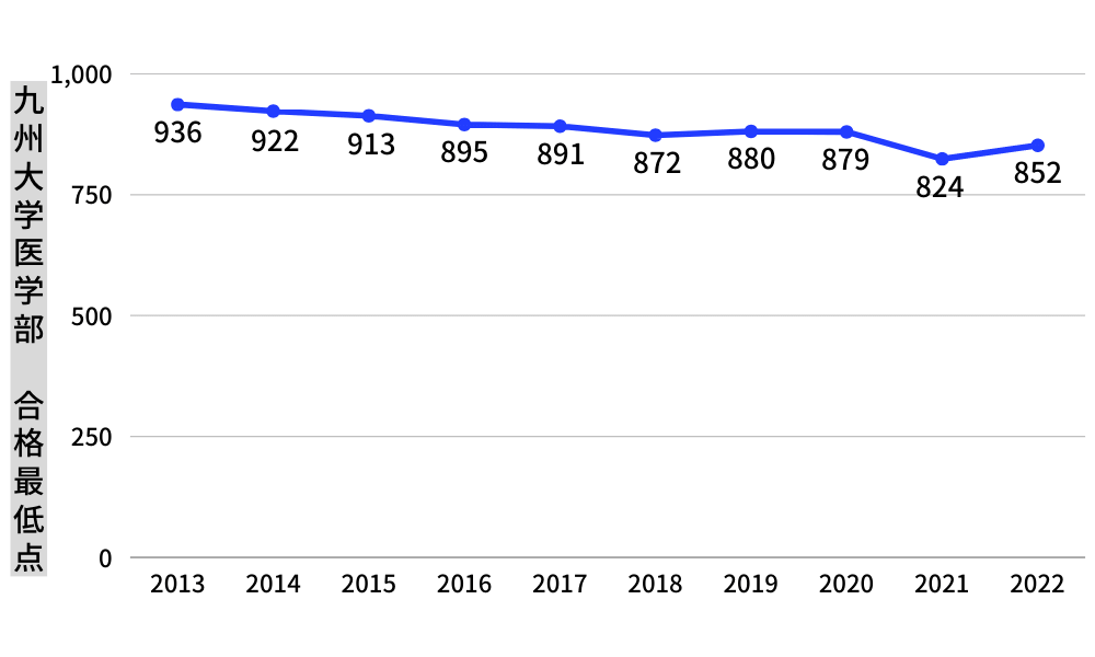 九州大学　医学部　合格最低点　推移
