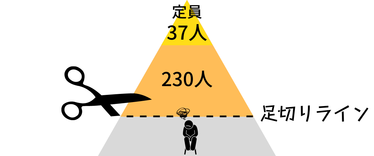 九州大学歯学部の足切りラインは６倍