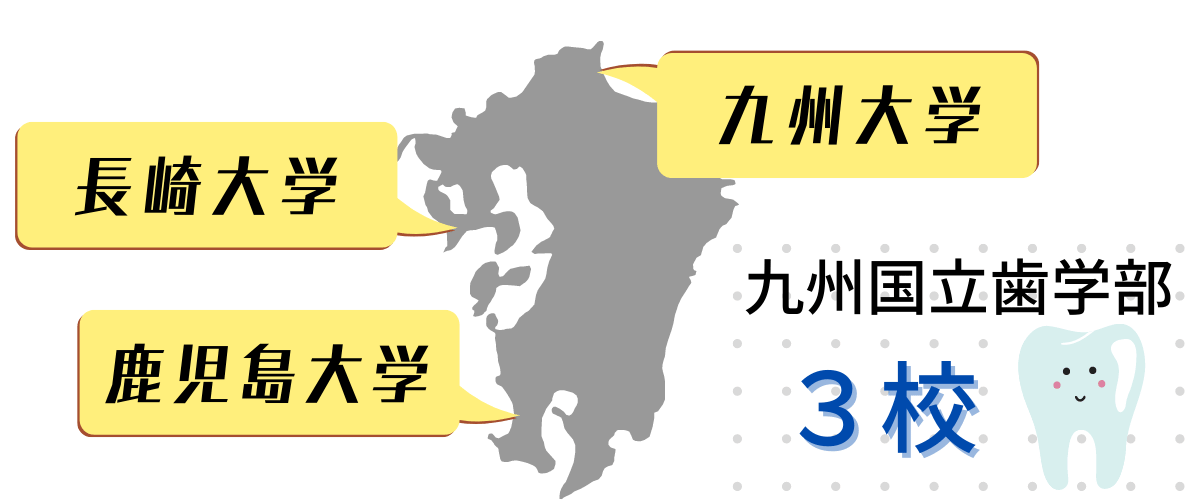 九州で歯学部がある国立大学は、九州大学、長崎大学、鹿児島大学の３校のみ