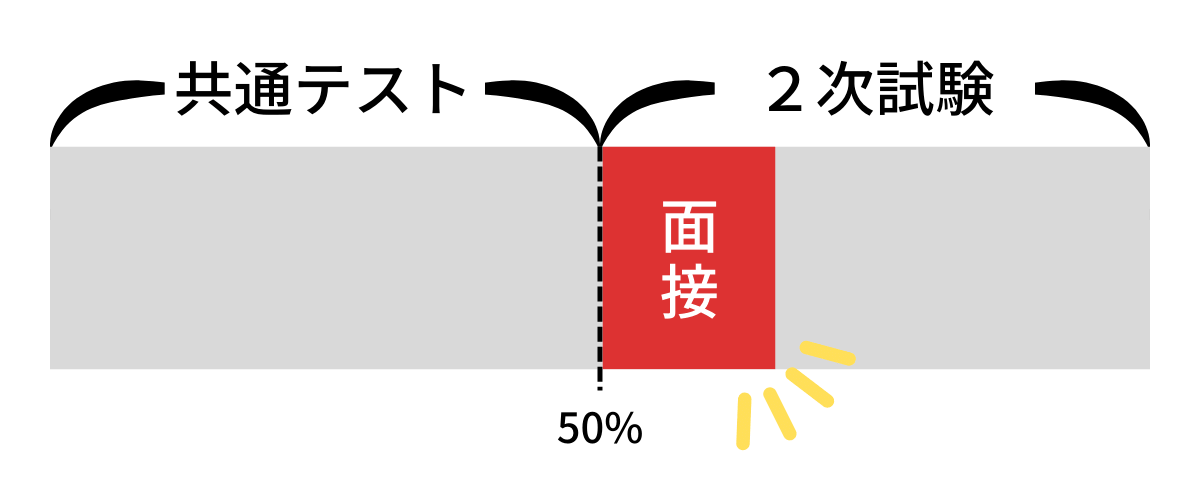 地方大学医学部は２次試験の比率が低い