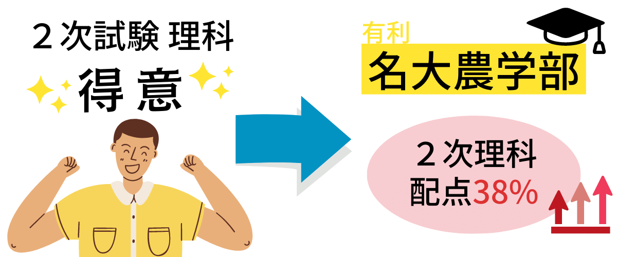 名古屋大学　農学部の特徴　２次試の理科の配点が38%と高い