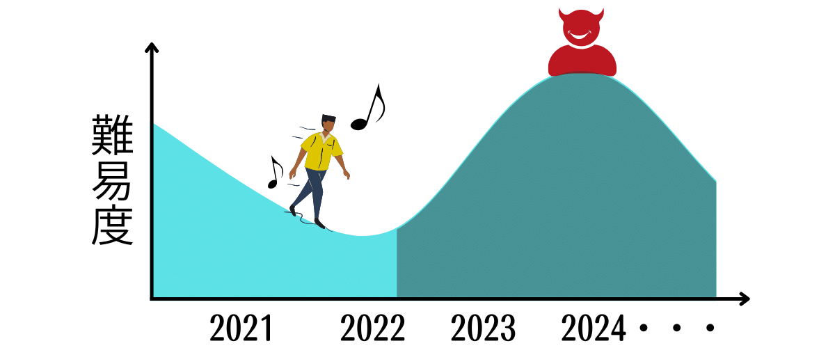 2021年から易化傾向の九州大学物理　今後も簡単だとは限らない！？