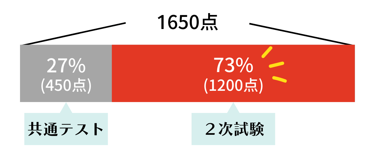 大阪大学歯学部の配点　面接込みだと２次試験の配点がとても高い