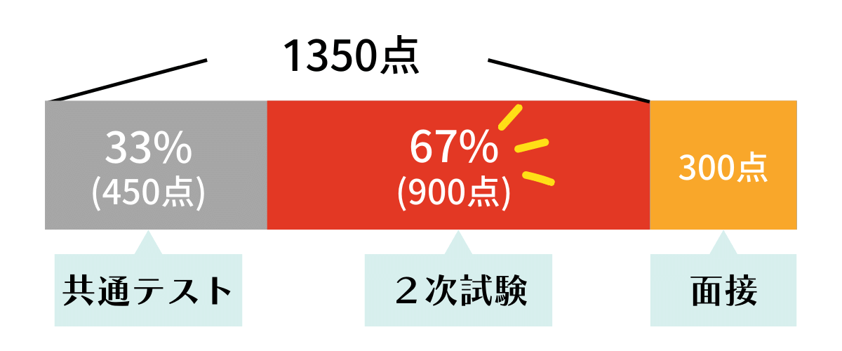 大阪大学歯学部　面接点を除くと二次試験の配点は大きくない