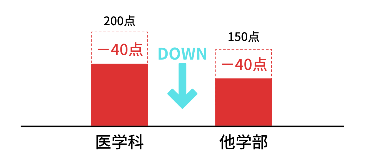 竜文会 2022年九州大学　数学は目標点数が40点も下がる結果に