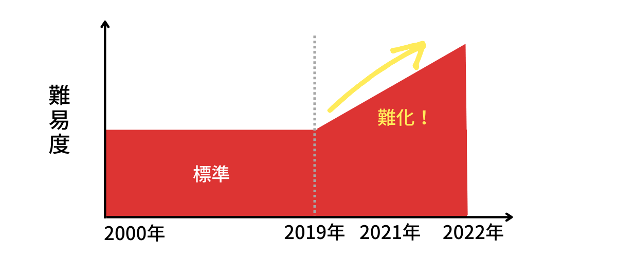 九州大学の数学の問題は今後も難しい問題が出る