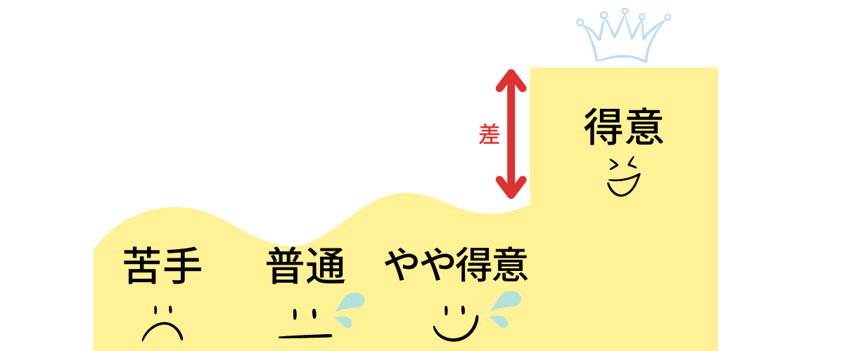 竜文会　2022年　九州大学数学は数学が苦手な人からやや得意な人まで差がつかないような結果に