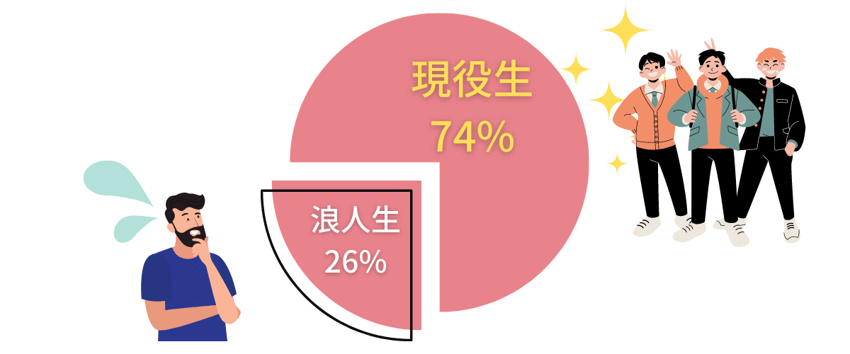 竜文会　2022年九州大学の現役合格率は驚異の70%越え　4人中3人が現役生