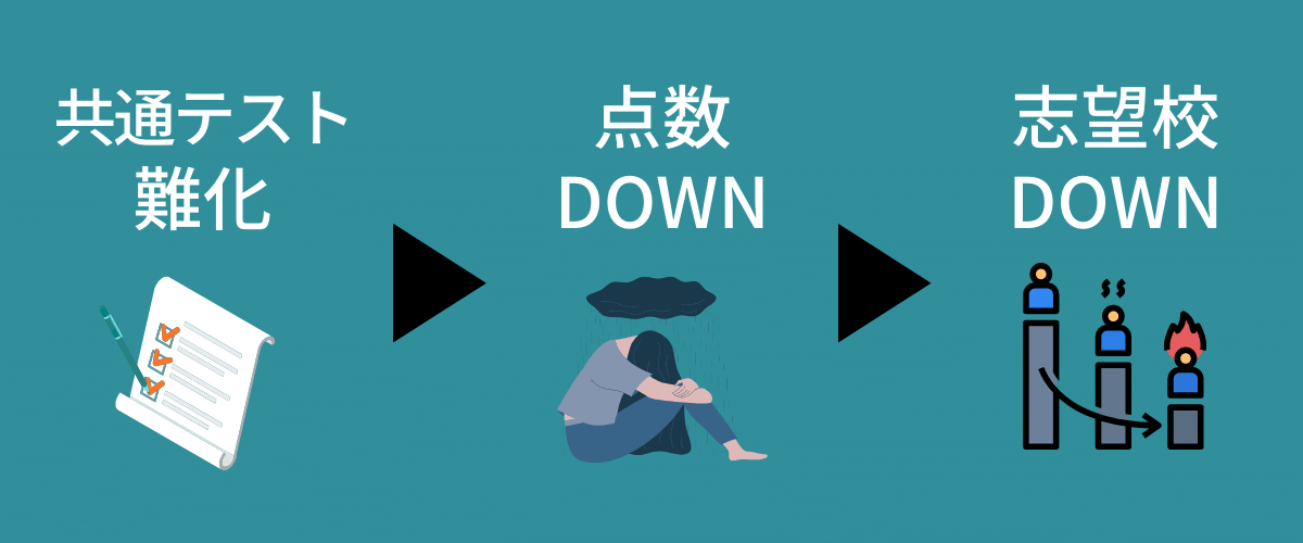 竜文会　2022年　九州大学現役合格者率の増加の原因は共通テストの難化？