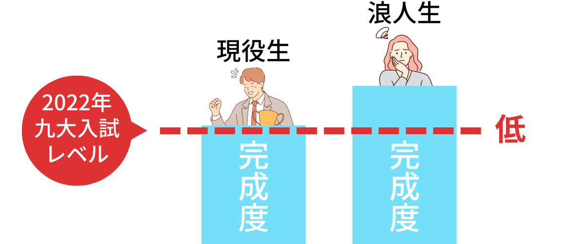 竜文会　2022年九州大学入試では、現役生の完成度の低い理科が易化！→現役合格率UP