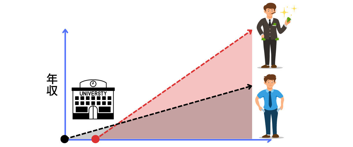 竜文会　生涯年収はまだまだ学歴と相関あり