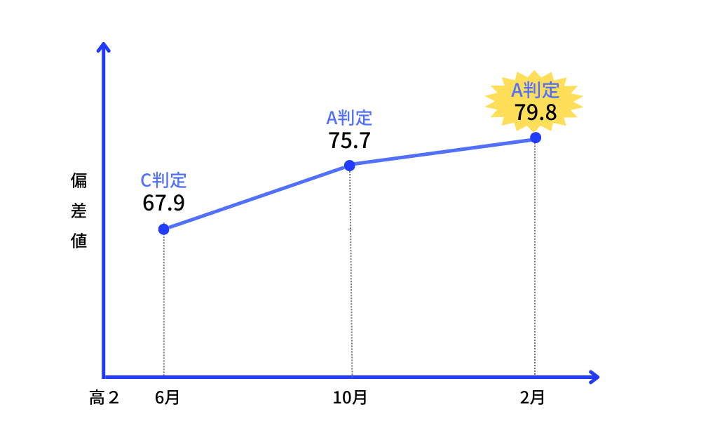 竜文会　成績の推移　九州大学　医学部A判定