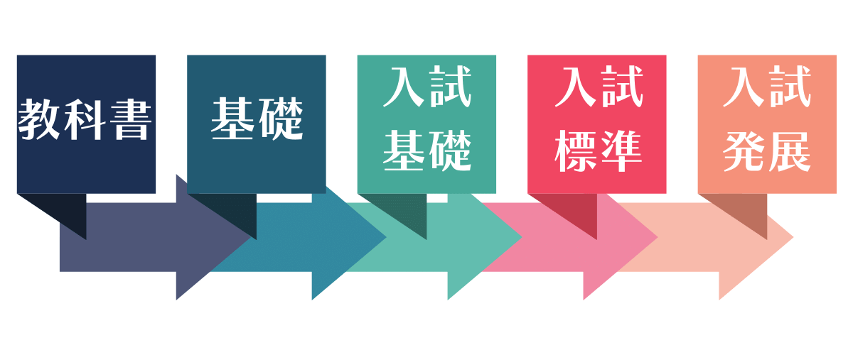 竜文会　入試　問題レベル