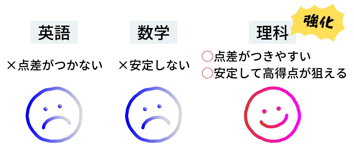 九州大学　医学部　得点戦略