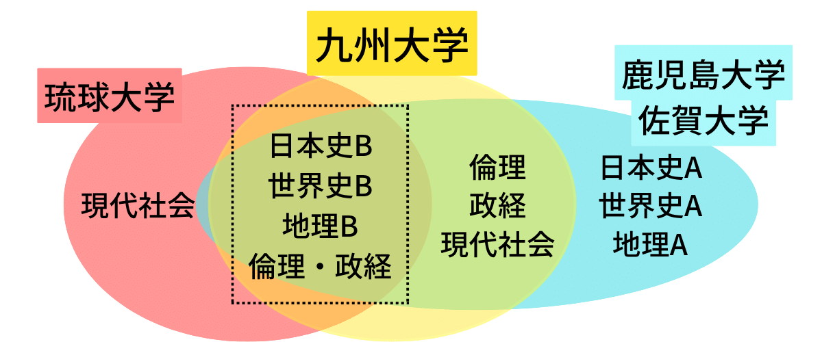 農学部の社会の選択科目は大学によって様々！