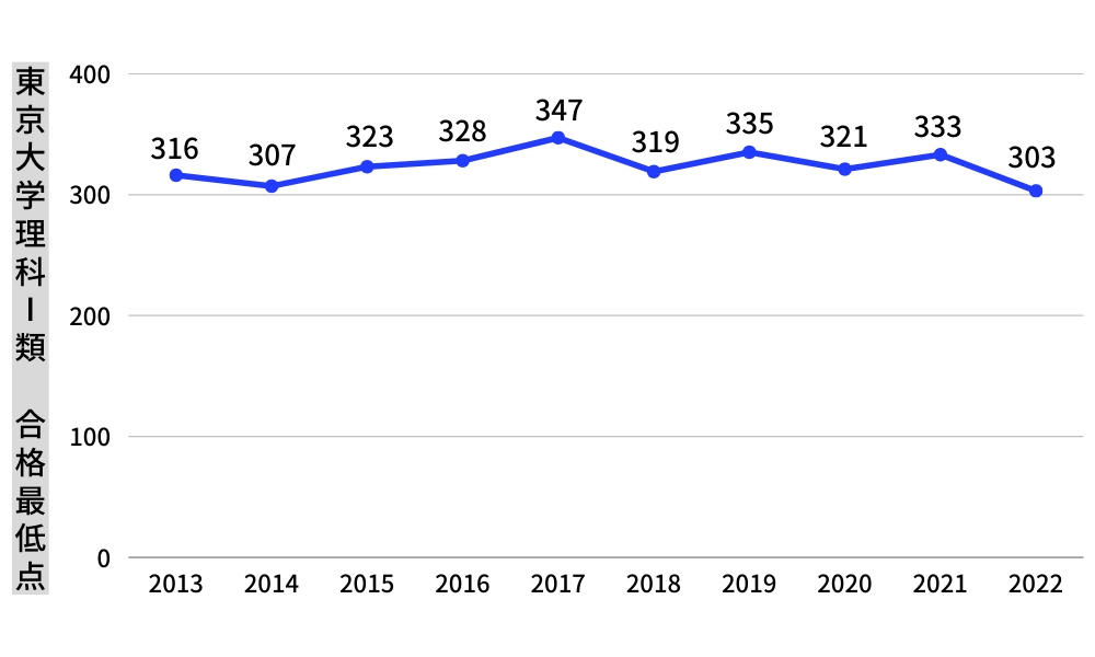 東京大学　理科Ⅰ類　合格最低点　推移