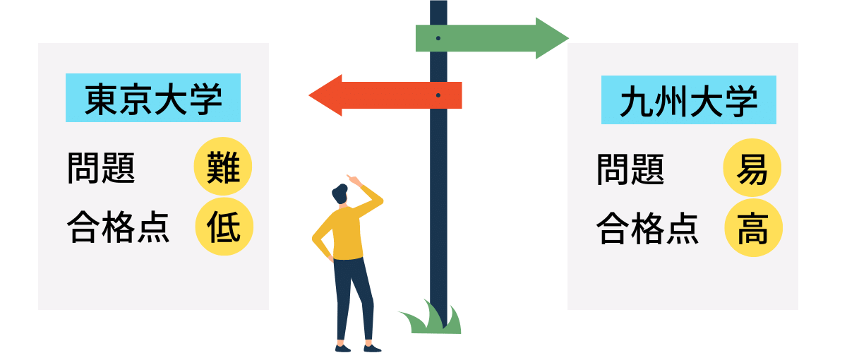 東京大学・九州大学の合格しやすさは人によって変わる