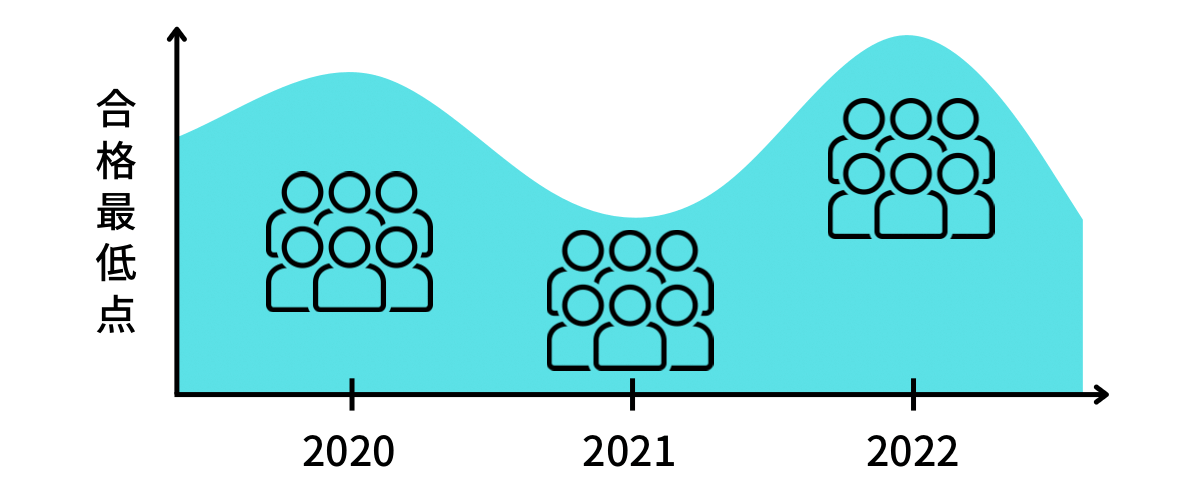 定員の少ない学科は合格最低点の変動が激しい